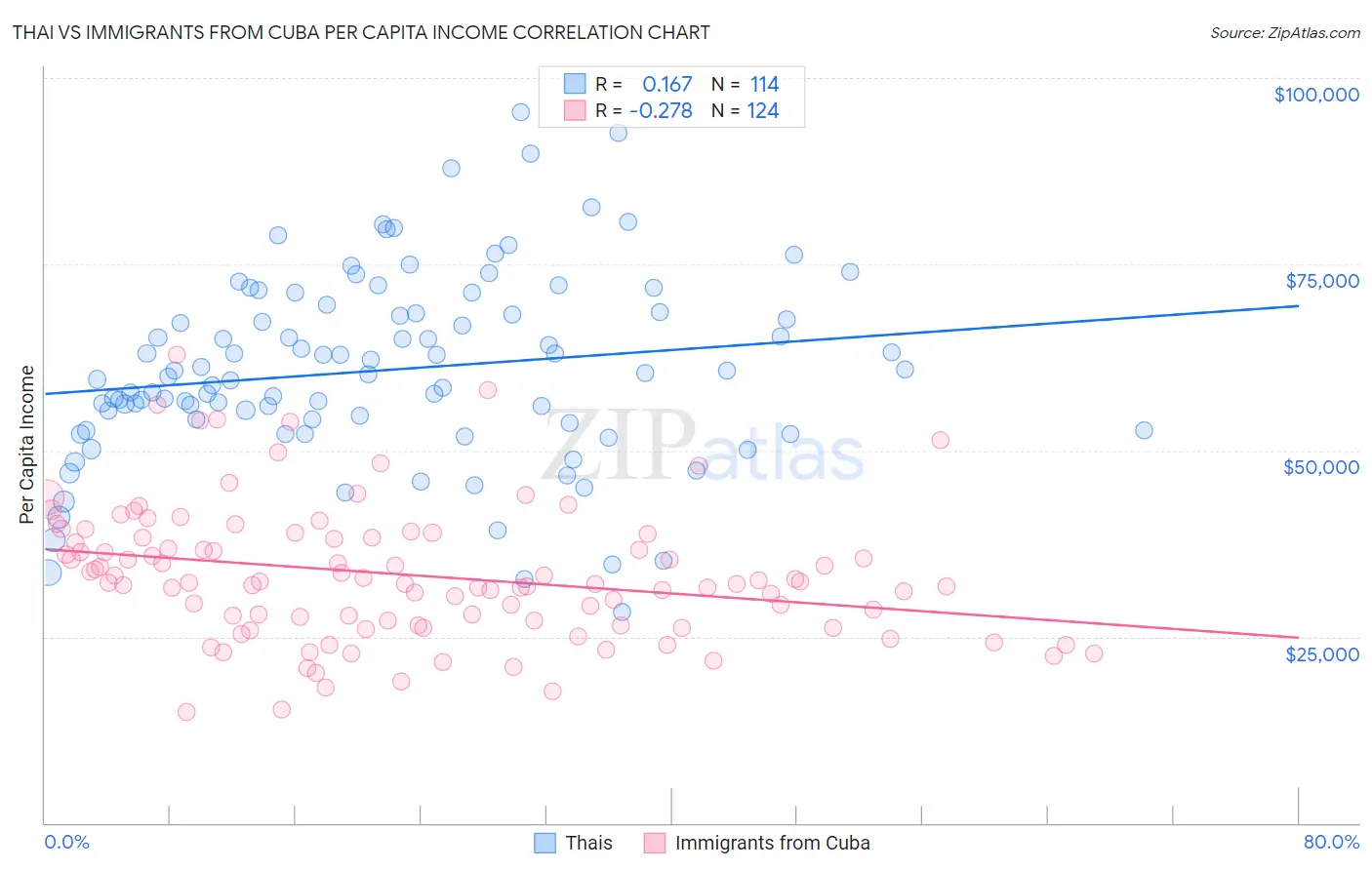 Thai vs Immigrants from Cuba Per Capita Income