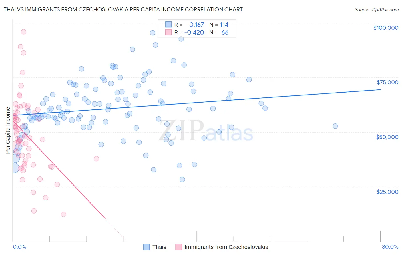 Thai vs Immigrants from Czechoslovakia Per Capita Income