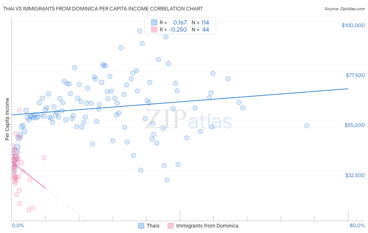 Thai vs Immigrants from Dominica Per Capita Income