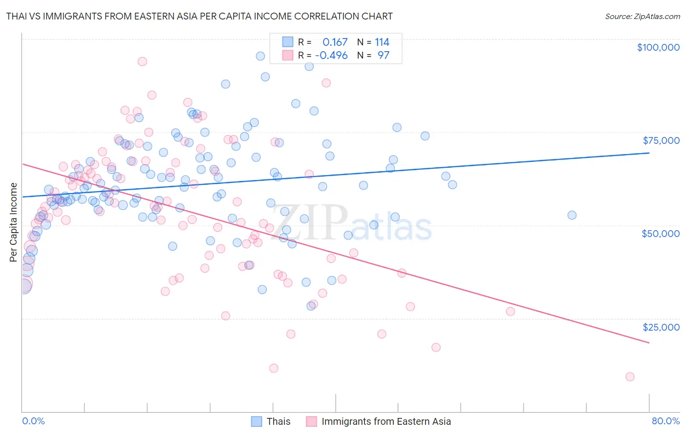 Thai vs Immigrants from Eastern Asia Per Capita Income