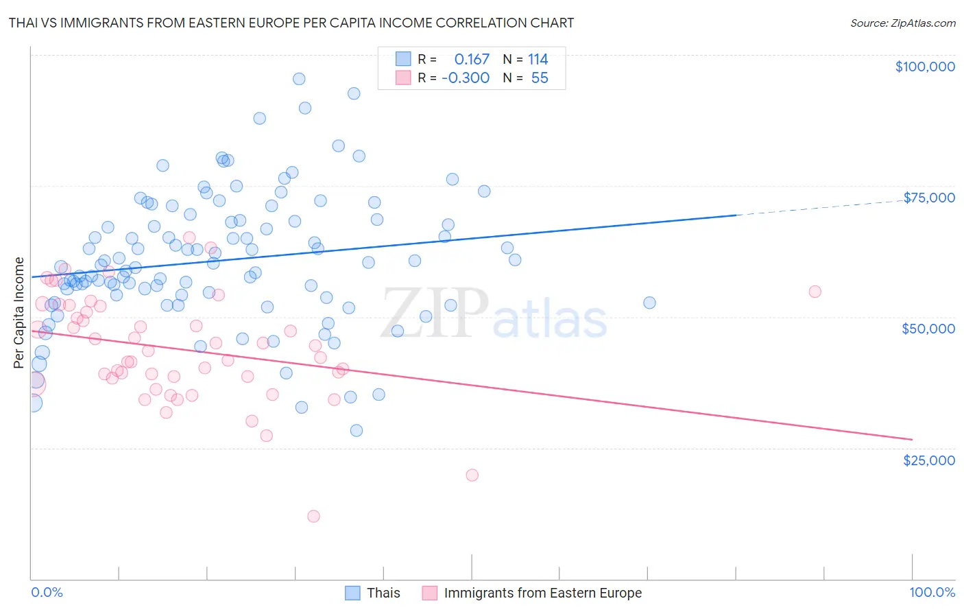 Thai vs Immigrants from Eastern Europe Per Capita Income