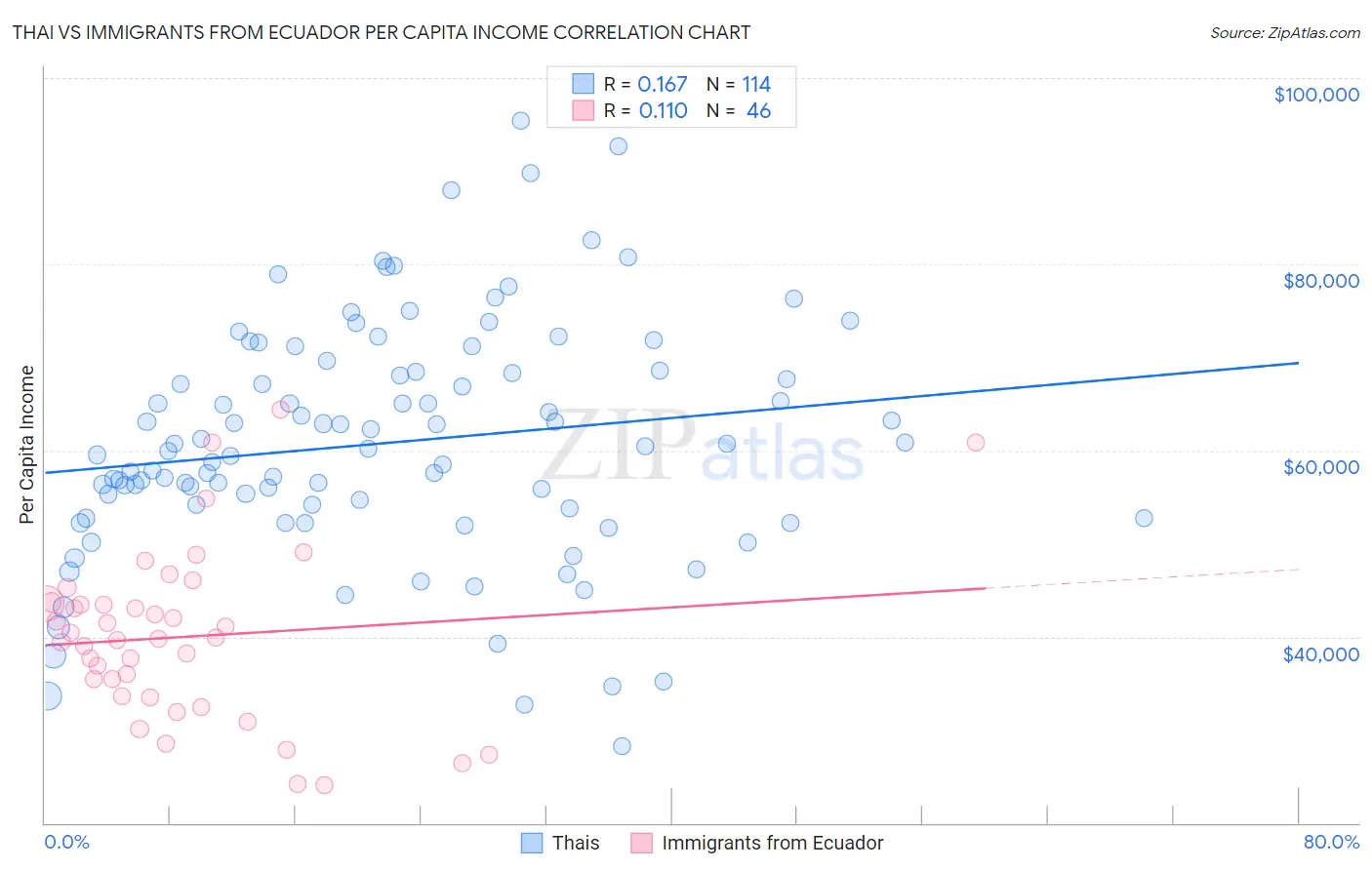 Thai vs Immigrants from Ecuador Per Capita Income