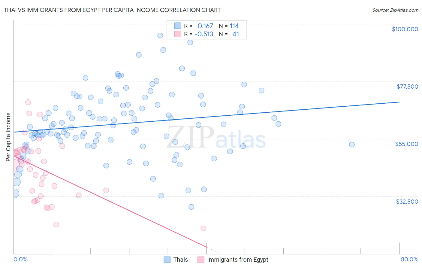 Thai vs Immigrants from Egypt Per Capita Income