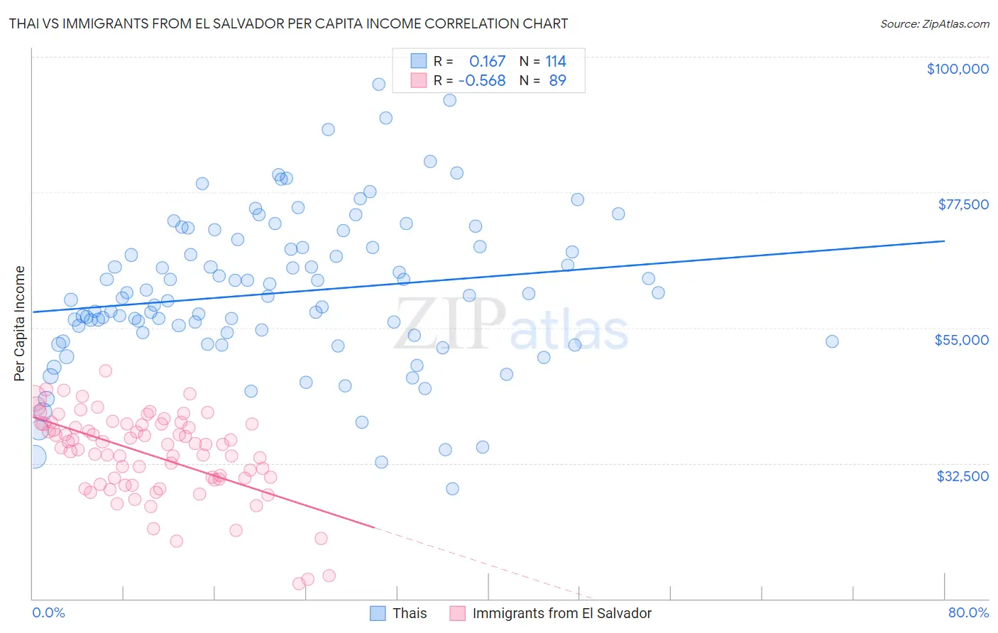 Thai vs Immigrants from El Salvador Per Capita Income