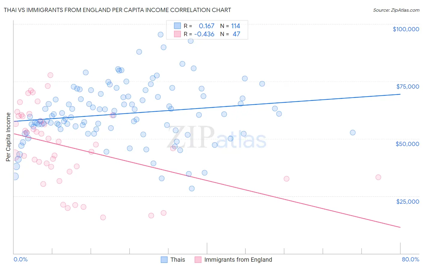 Thai vs Immigrants from England Per Capita Income