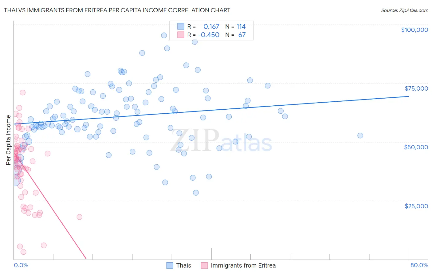 Thai vs Immigrants from Eritrea Per Capita Income