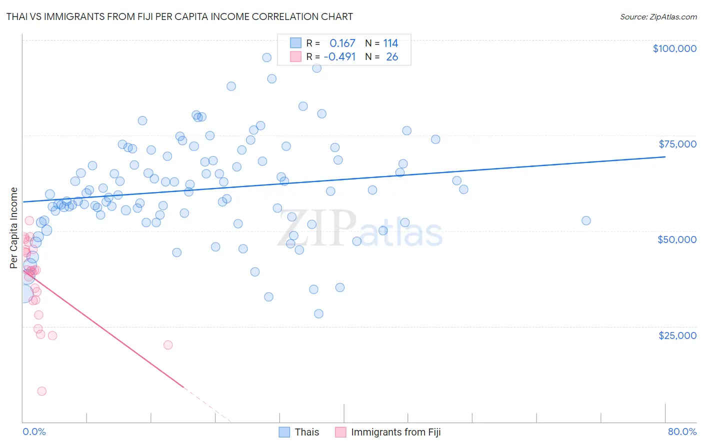 Thai vs Immigrants from Fiji Per Capita Income