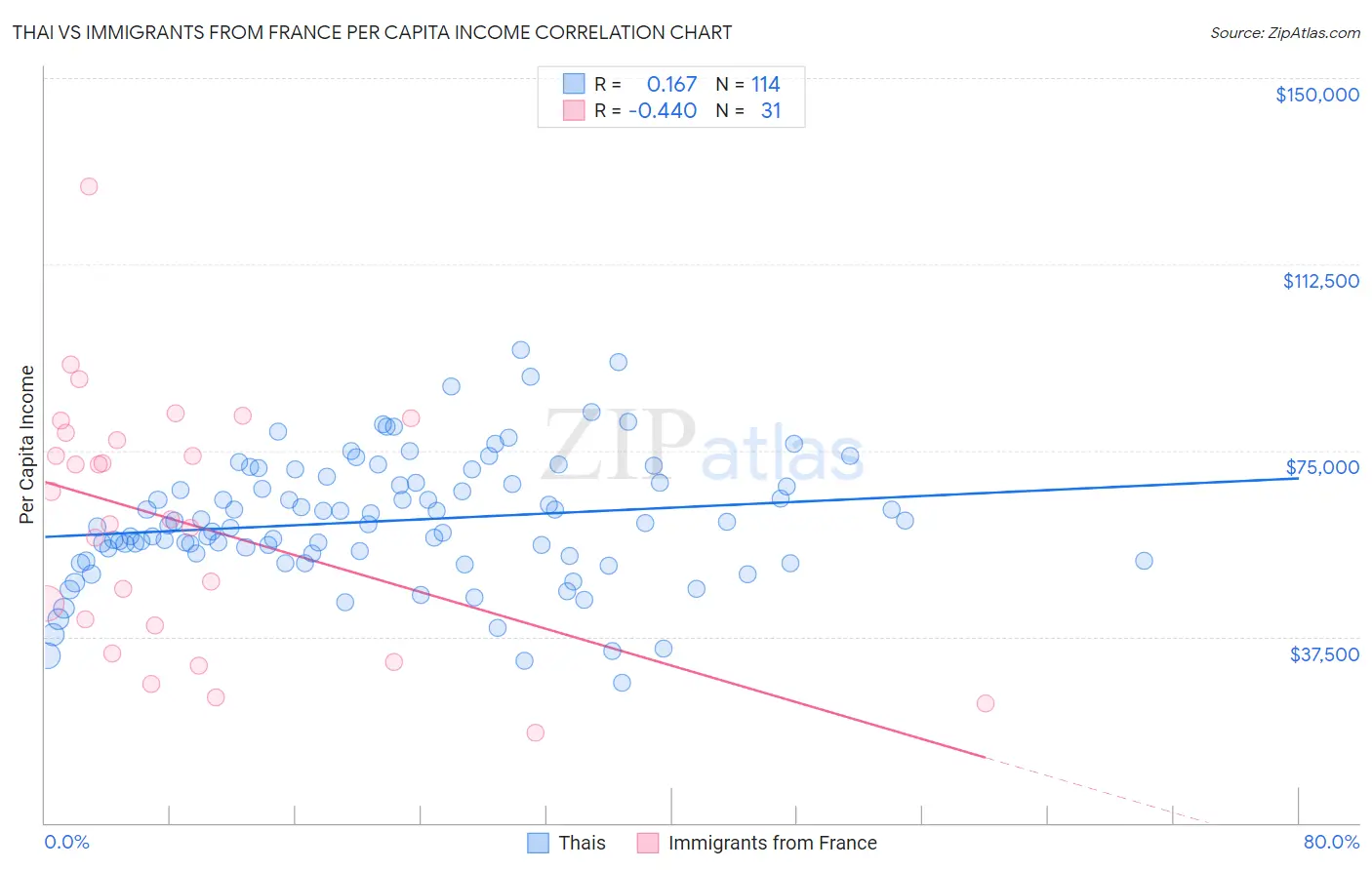 Thai vs Immigrants from France Per Capita Income