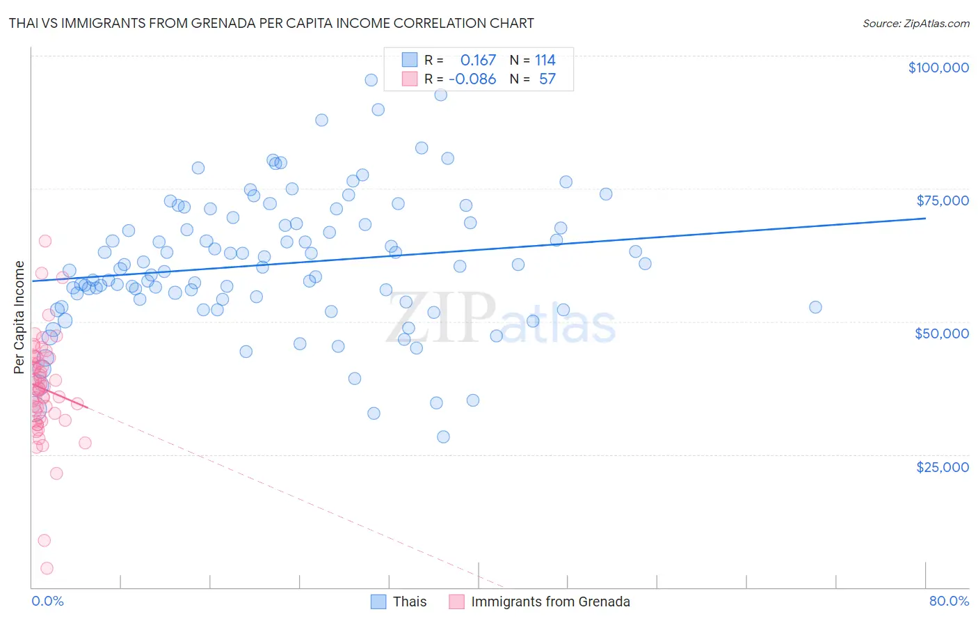Thai vs Immigrants from Grenada Per Capita Income