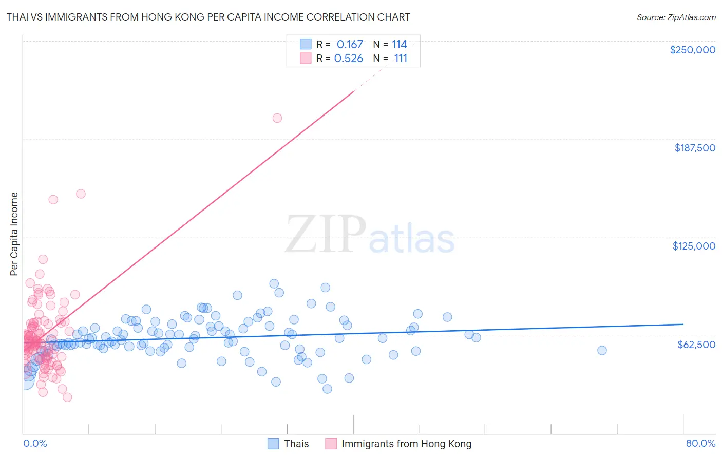 Thai vs Immigrants from Hong Kong Per Capita Income