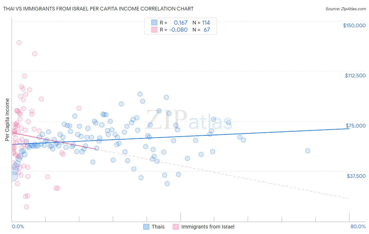 Thai vs Immigrants from Israel Per Capita Income