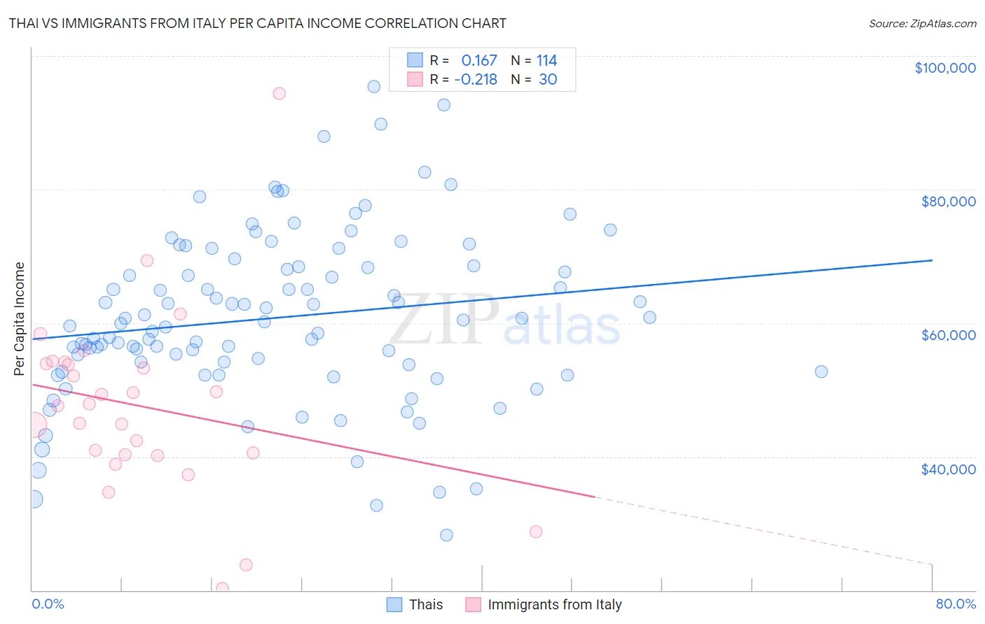 Thai vs Immigrants from Italy Per Capita Income