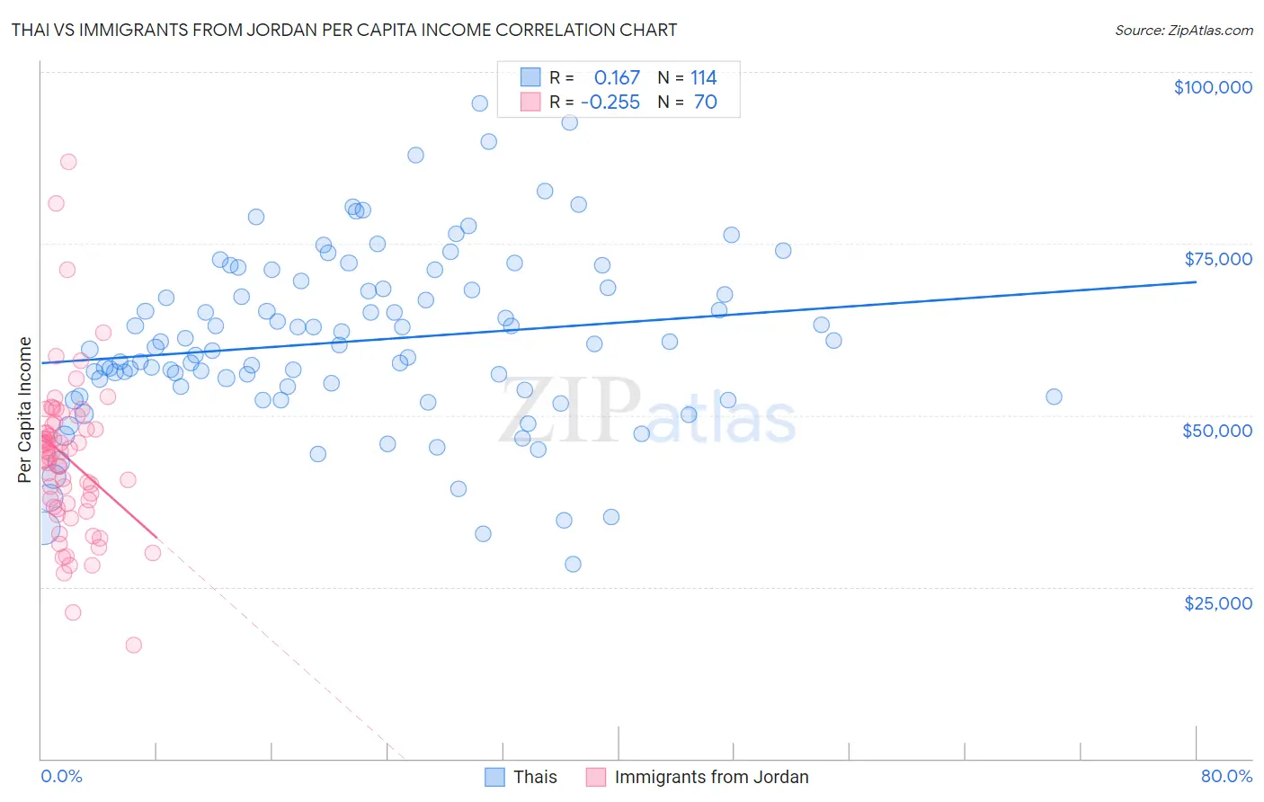 Thai vs Immigrants from Jordan Per Capita Income