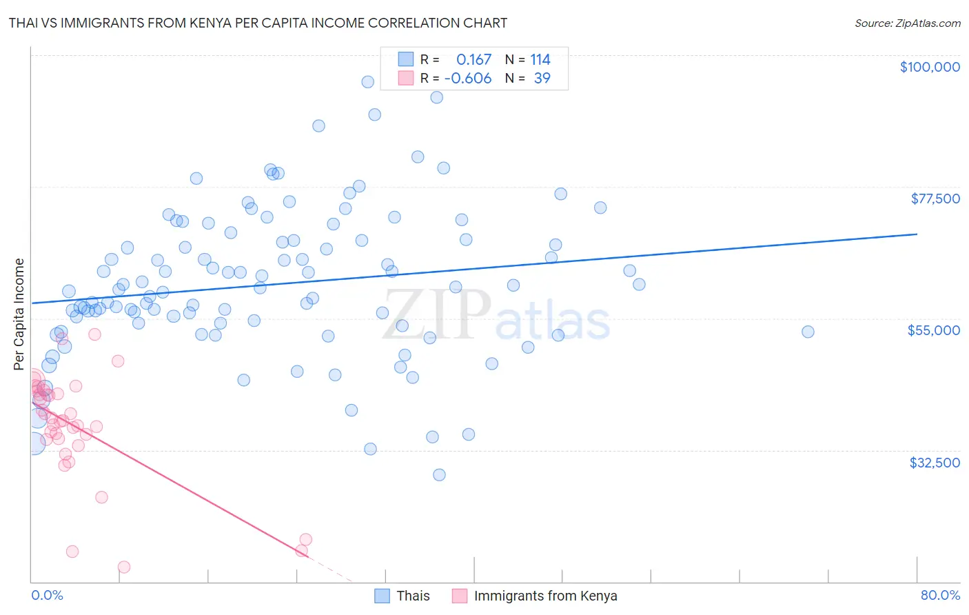 Thai vs Immigrants from Kenya Per Capita Income