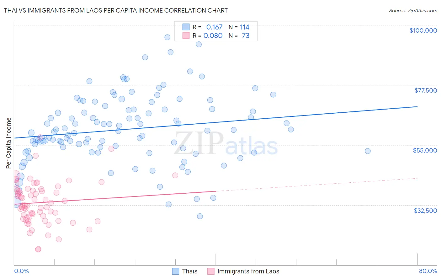 Thai vs Immigrants from Laos Per Capita Income