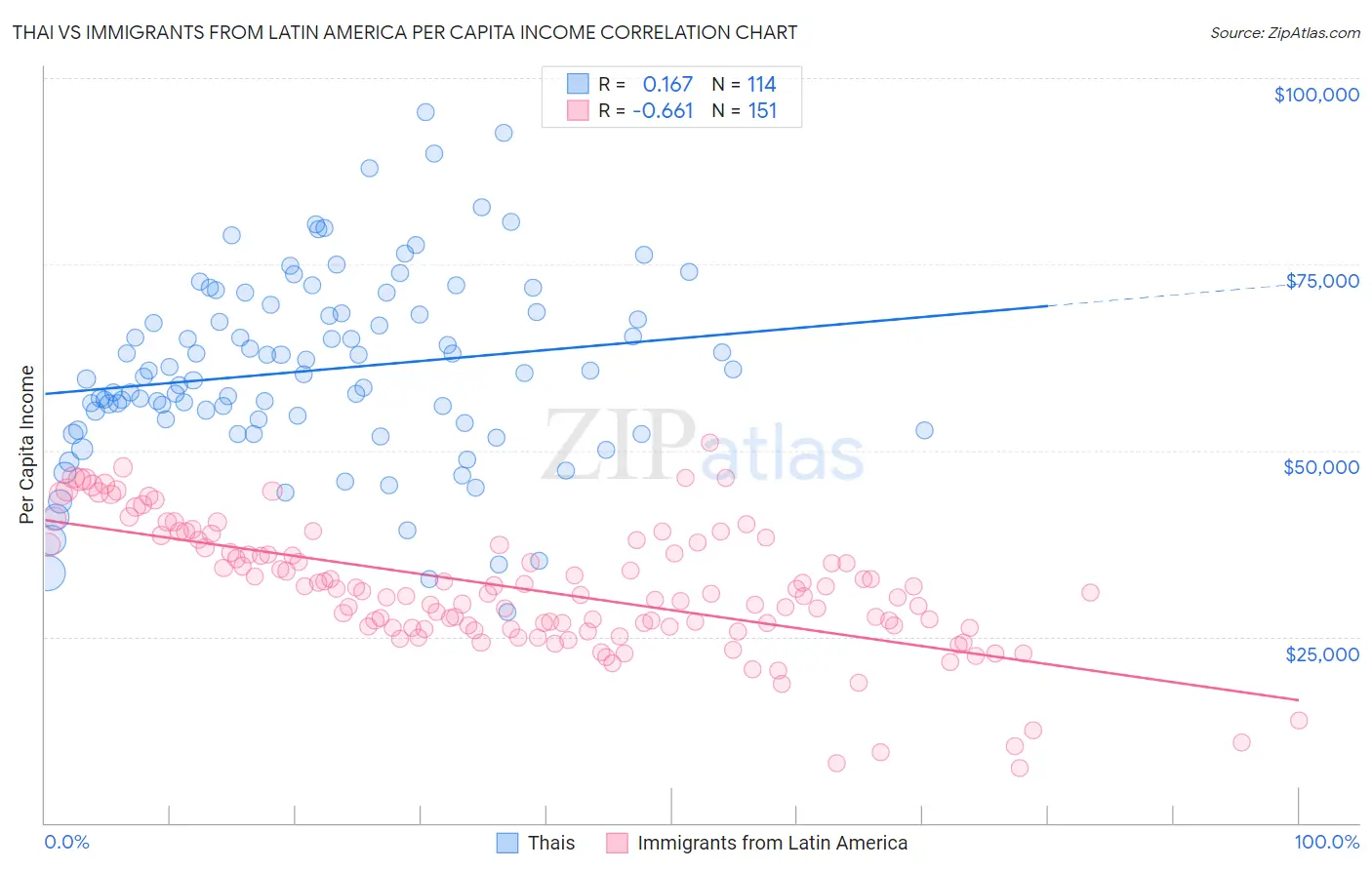 Thai vs Immigrants from Latin America Per Capita Income