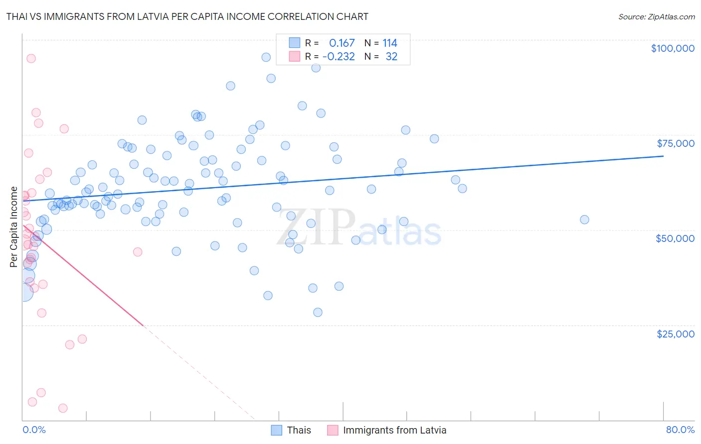 Thai vs Immigrants from Latvia Per Capita Income