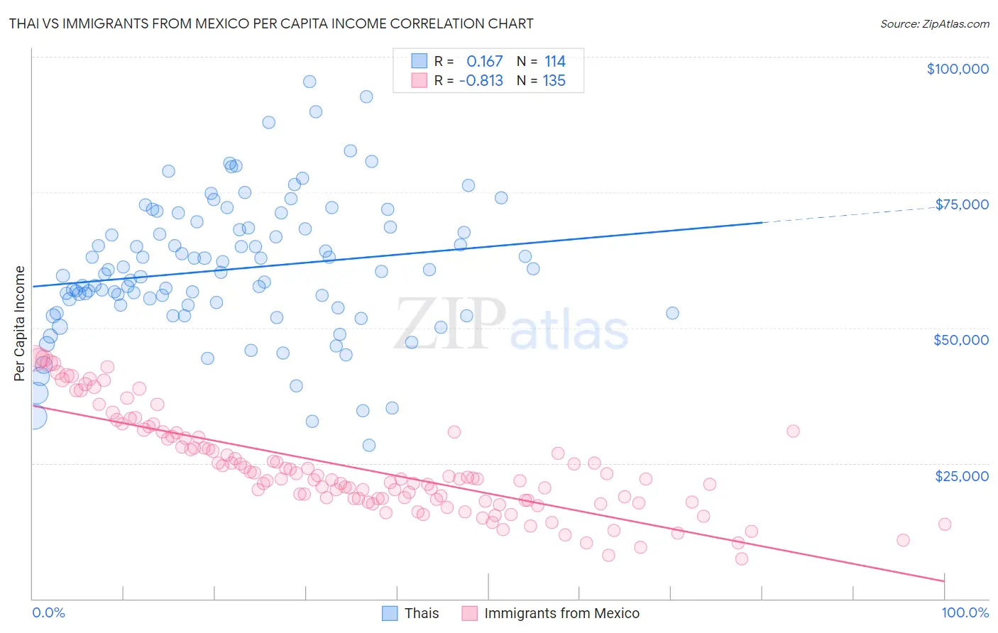 Thai vs Immigrants from Mexico Per Capita Income