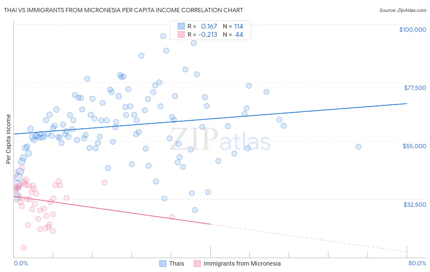 Thai vs Immigrants from Micronesia Per Capita Income