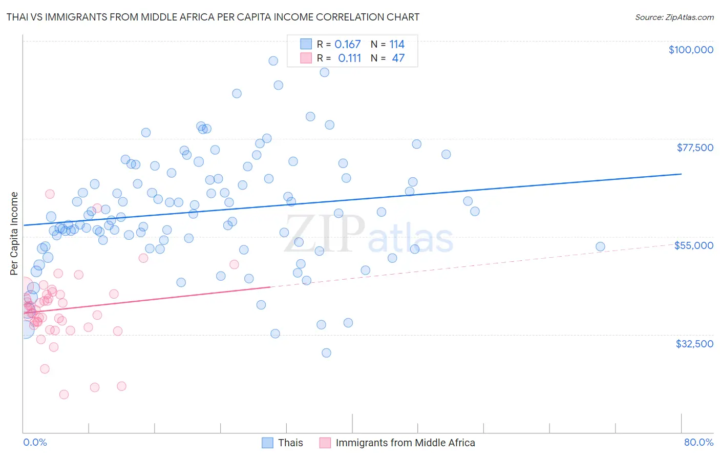 Thai vs Immigrants from Middle Africa Per Capita Income