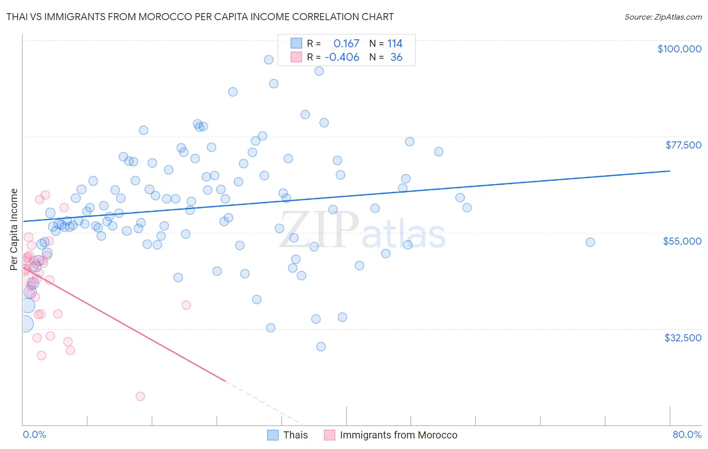 Thai vs Immigrants from Morocco Per Capita Income