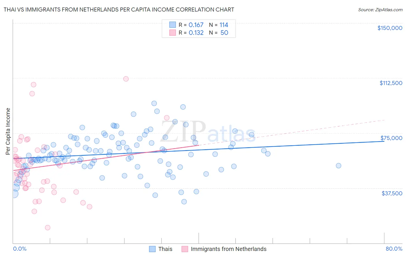 Thai vs Immigrants from Netherlands Per Capita Income