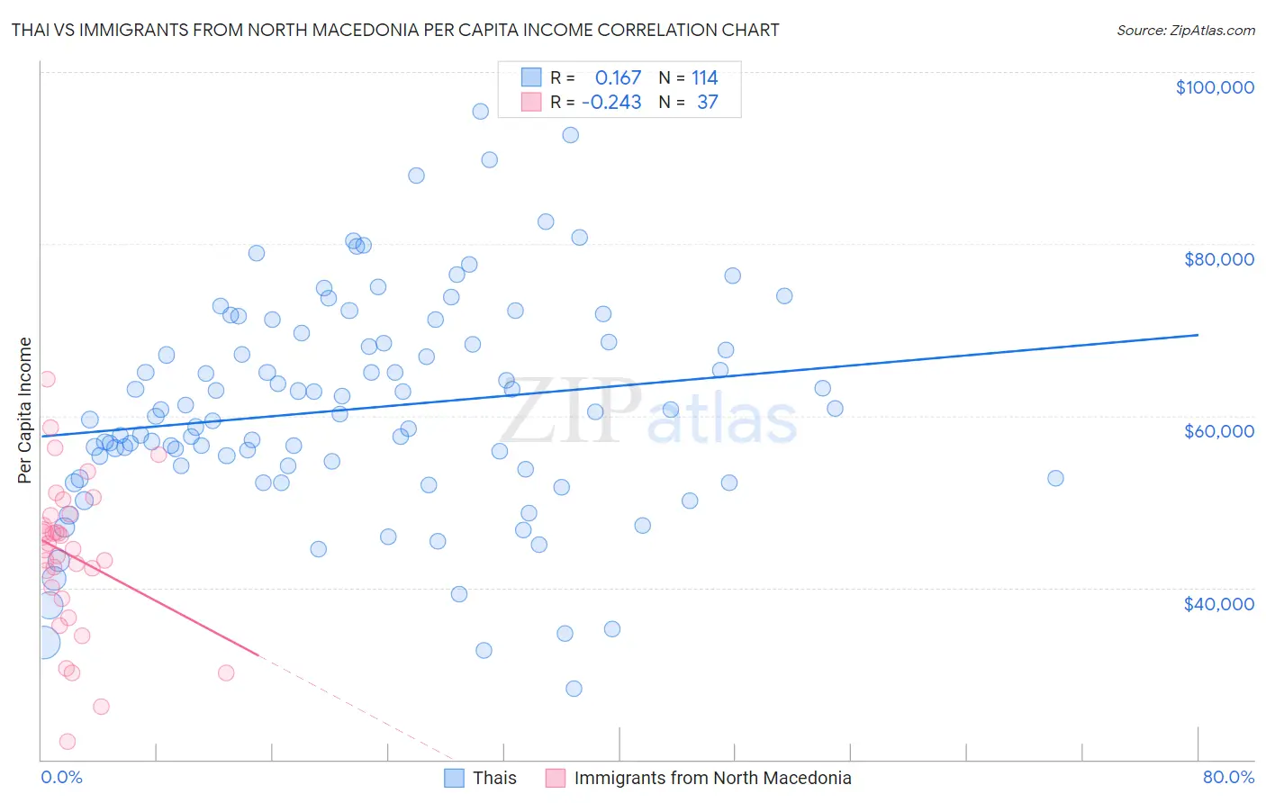 Thai vs Immigrants from North Macedonia Per Capita Income