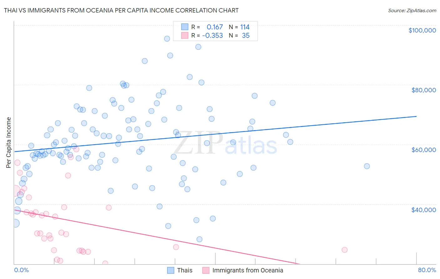 Thai vs Immigrants from Oceania Per Capita Income