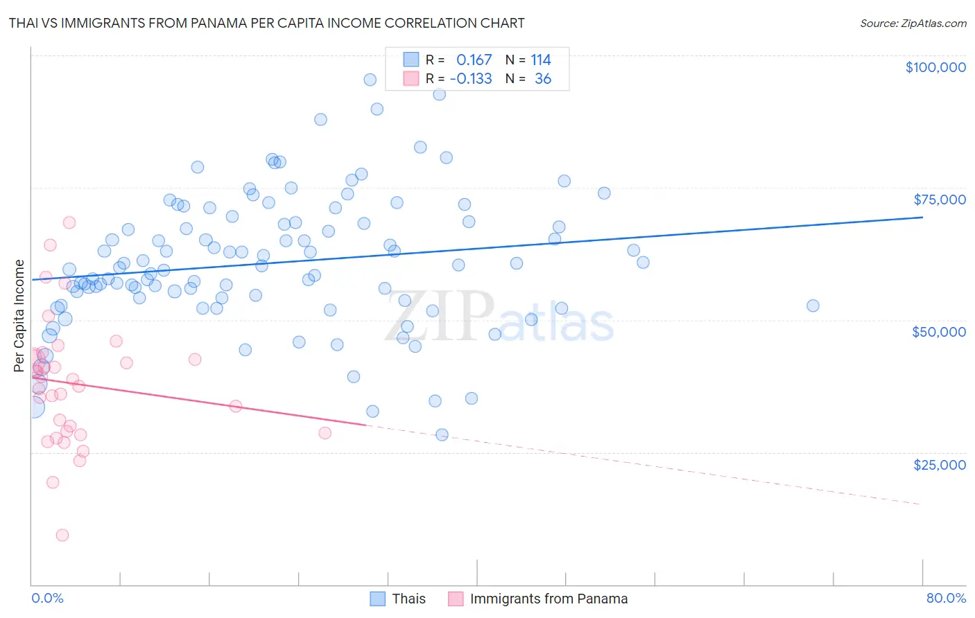 Thai vs Immigrants from Panama Per Capita Income