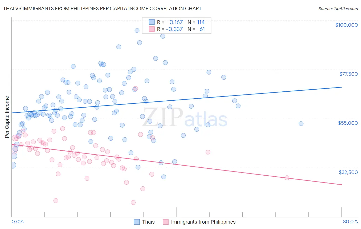 Thai vs Immigrants from Philippines Per Capita Income