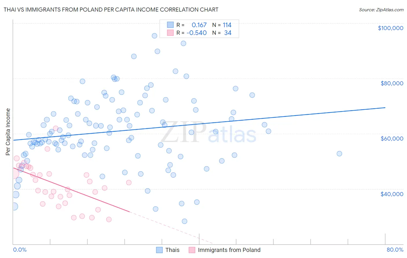 Thai vs Immigrants from Poland Per Capita Income