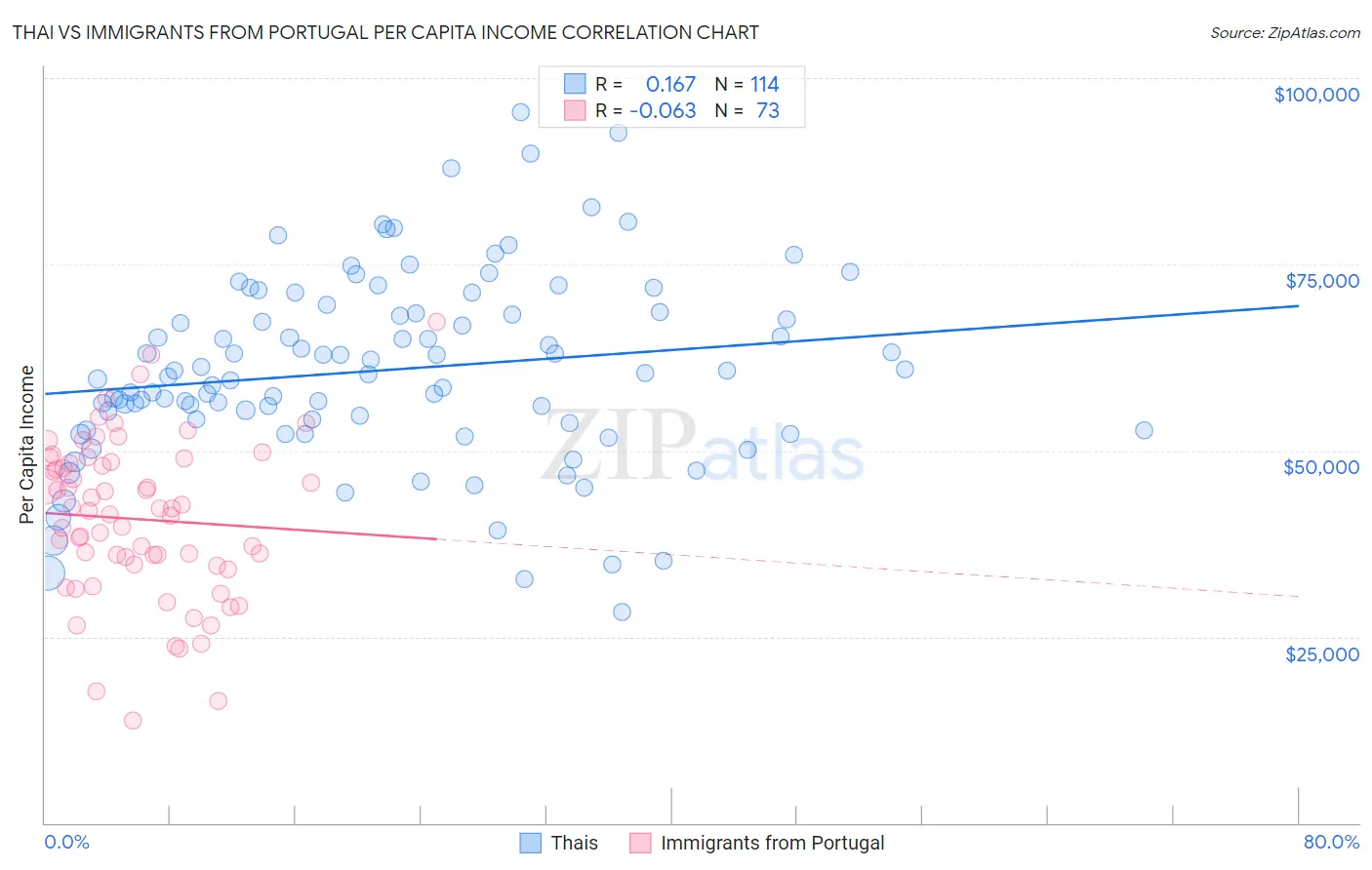 Thai vs Immigrants from Portugal Per Capita Income