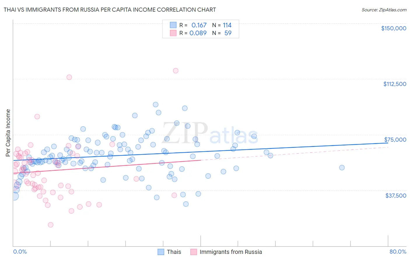 Thai vs Immigrants from Russia Per Capita Income
