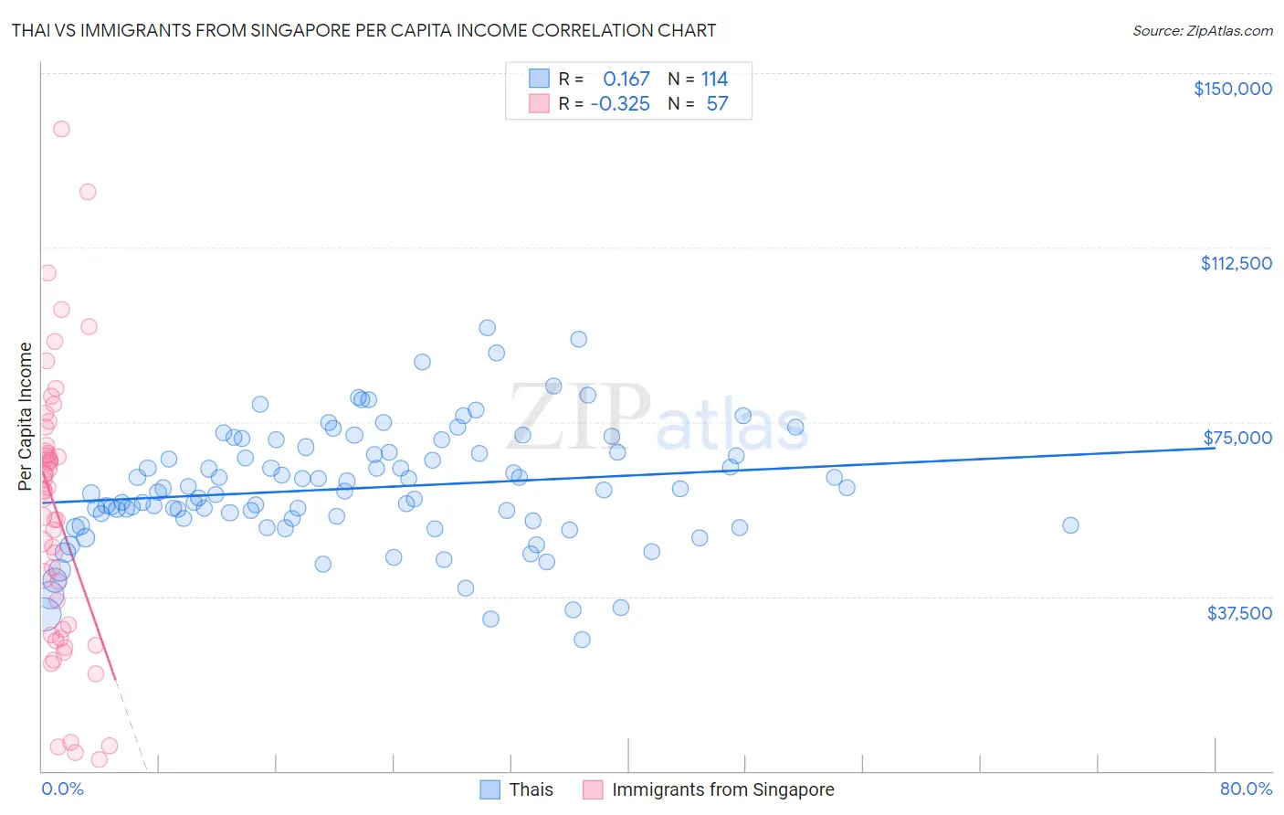 Thai vs Immigrants from Singapore Per Capita Income