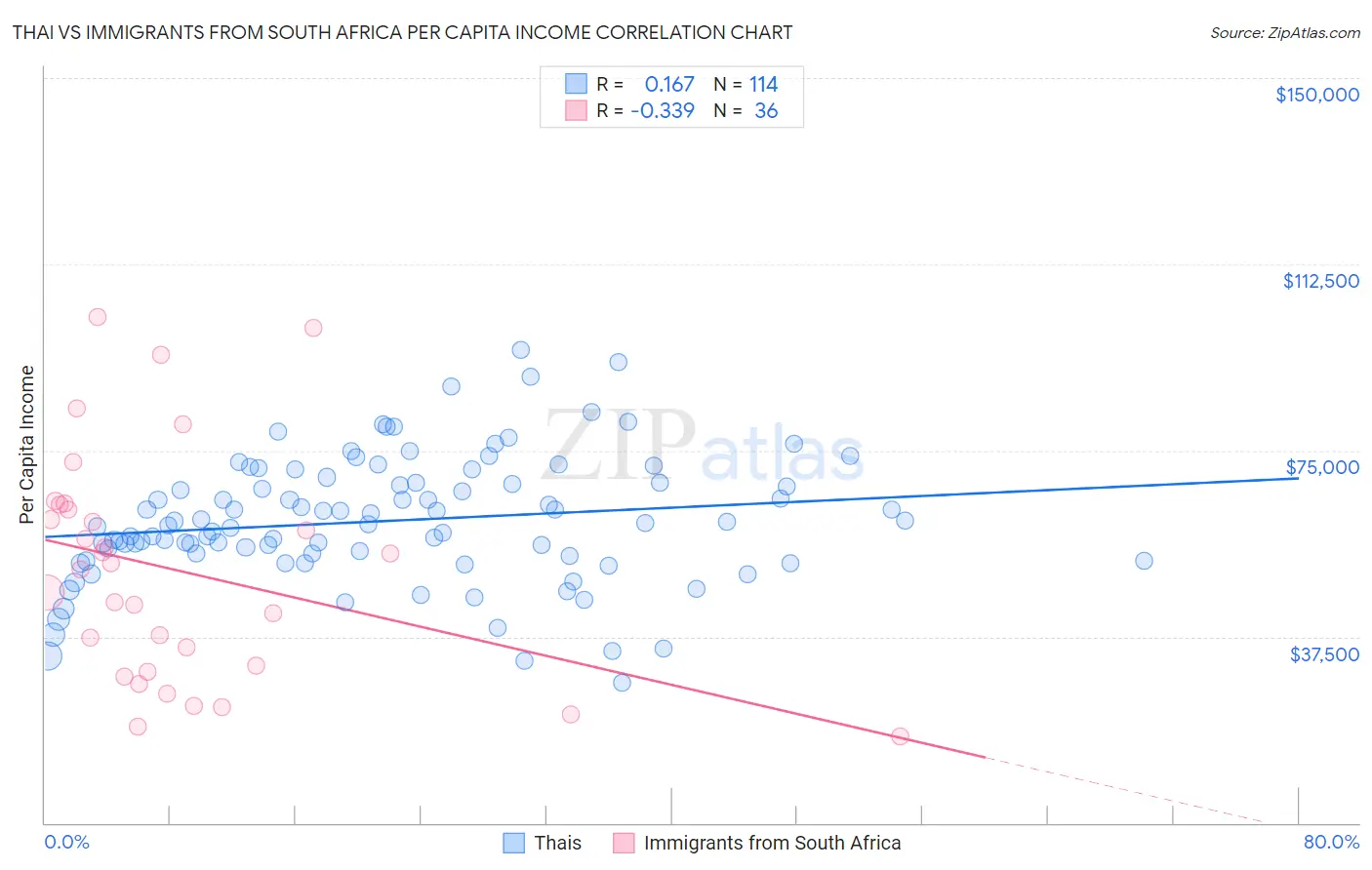 Thai vs Immigrants from South Africa Per Capita Income