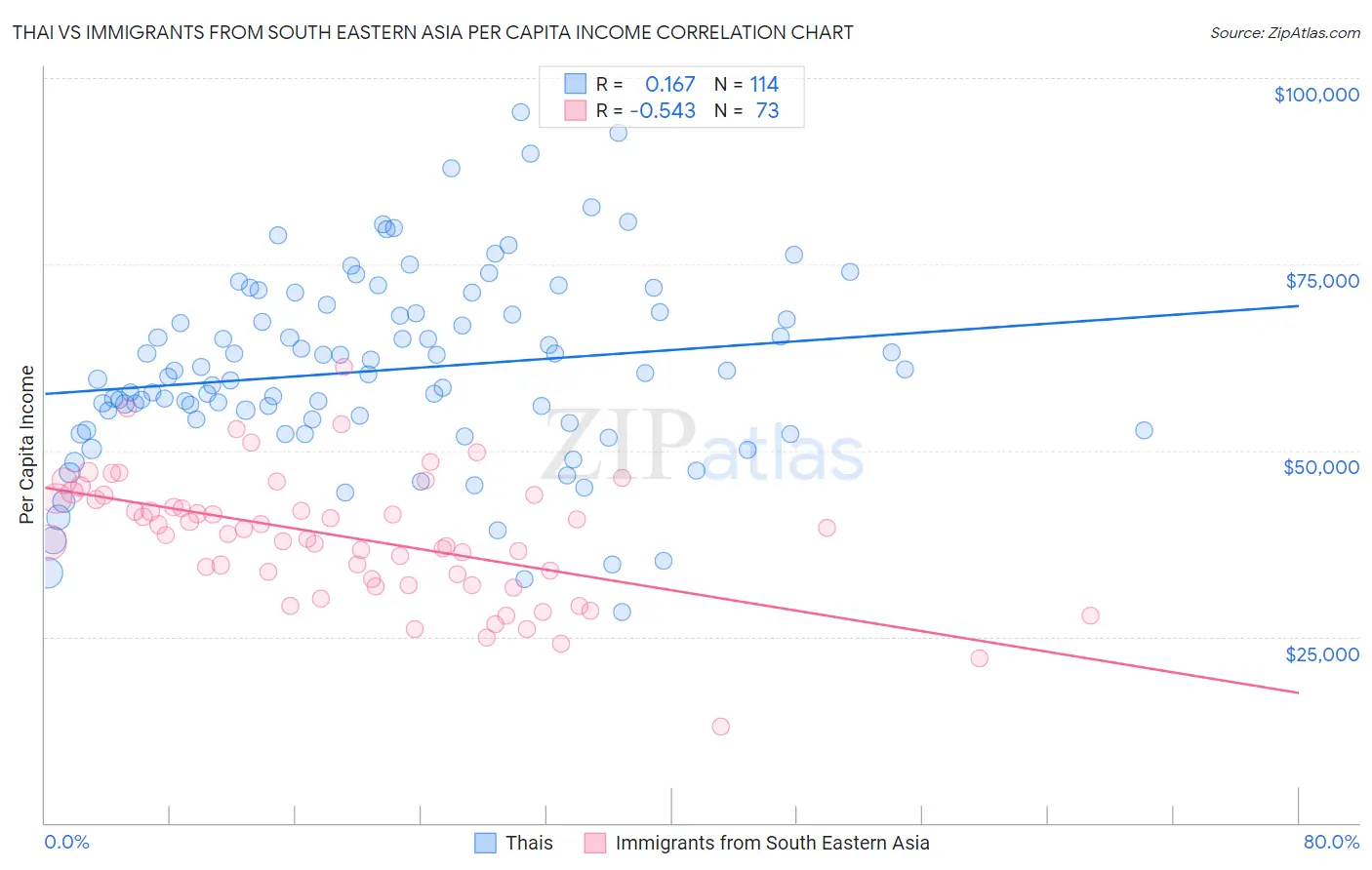 Thai vs Immigrants from South Eastern Asia Per Capita Income