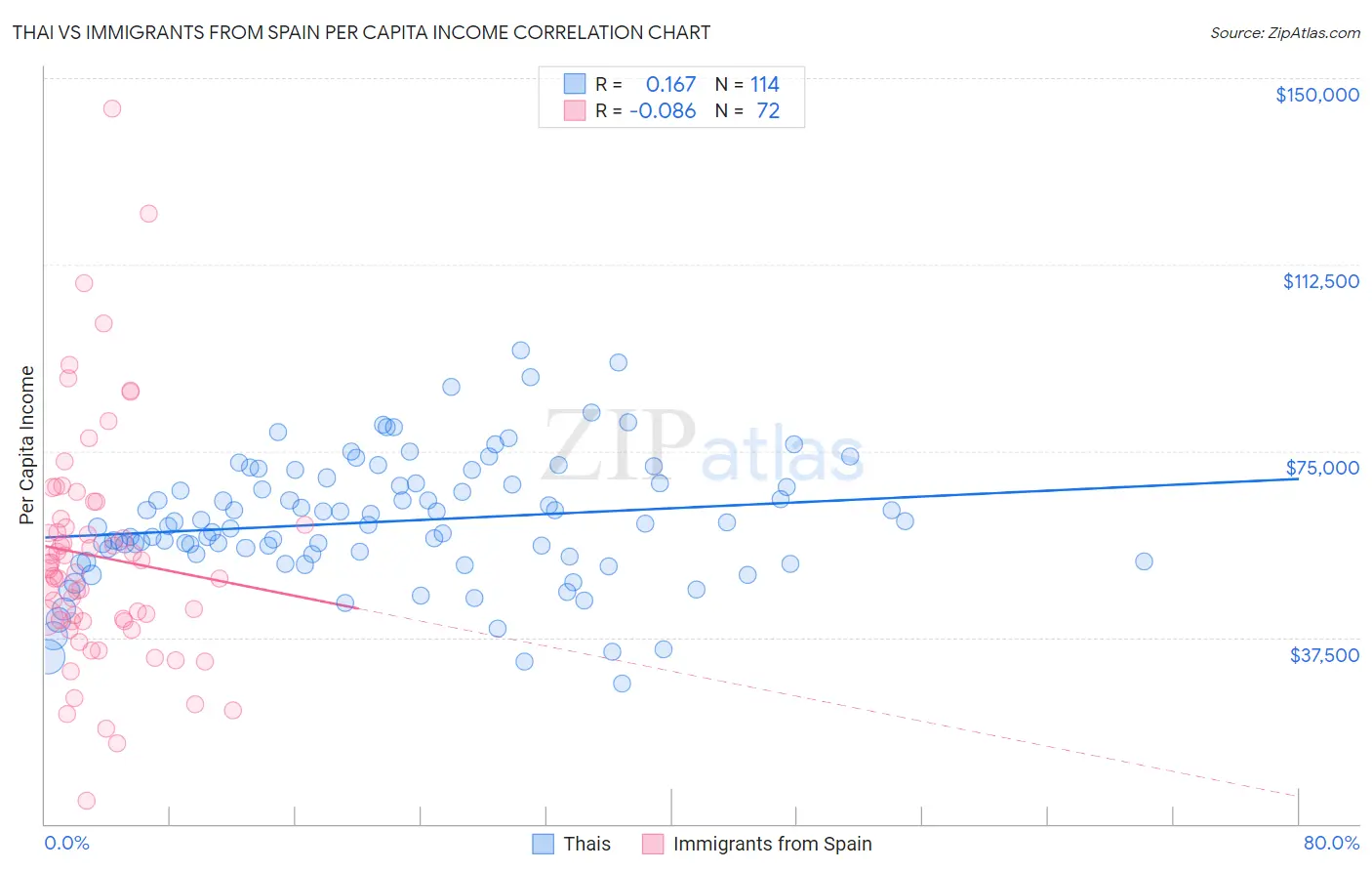 Thai vs Immigrants from Spain Per Capita Income