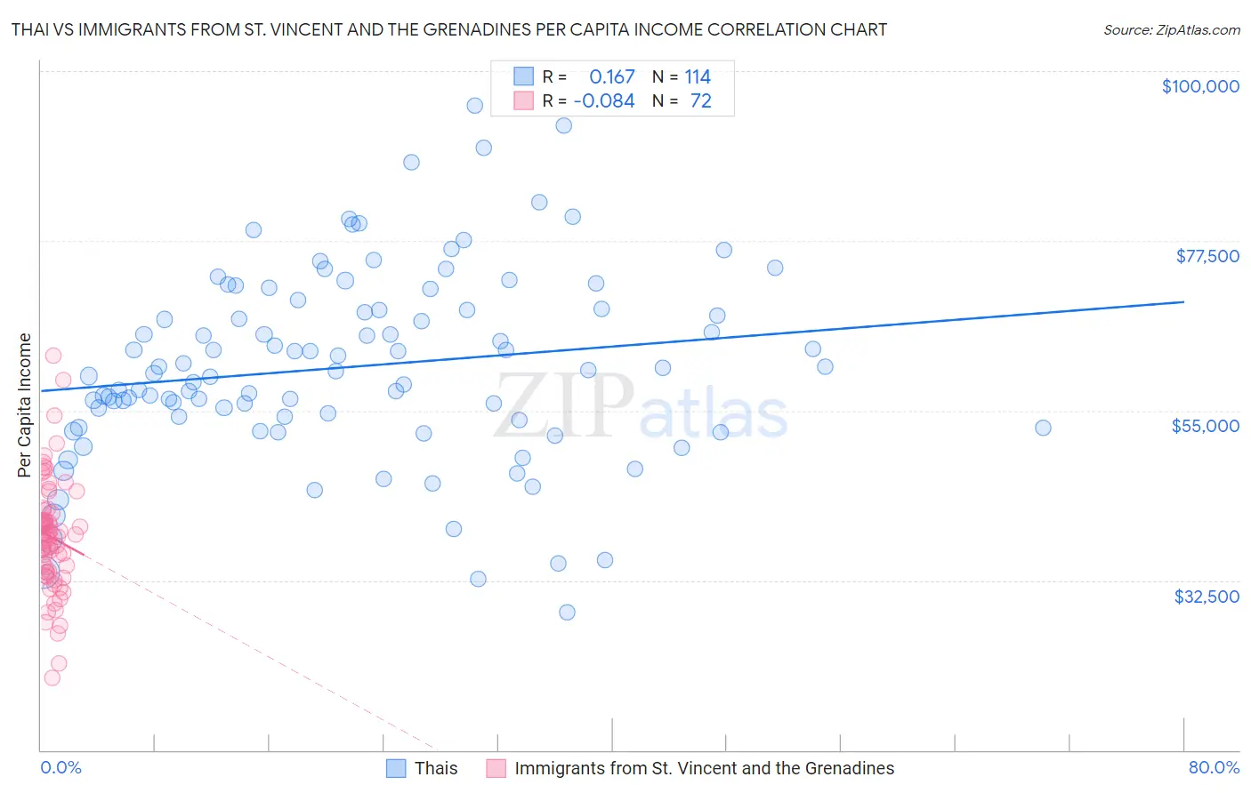 Thai vs Immigrants from St. Vincent and the Grenadines Per Capita Income