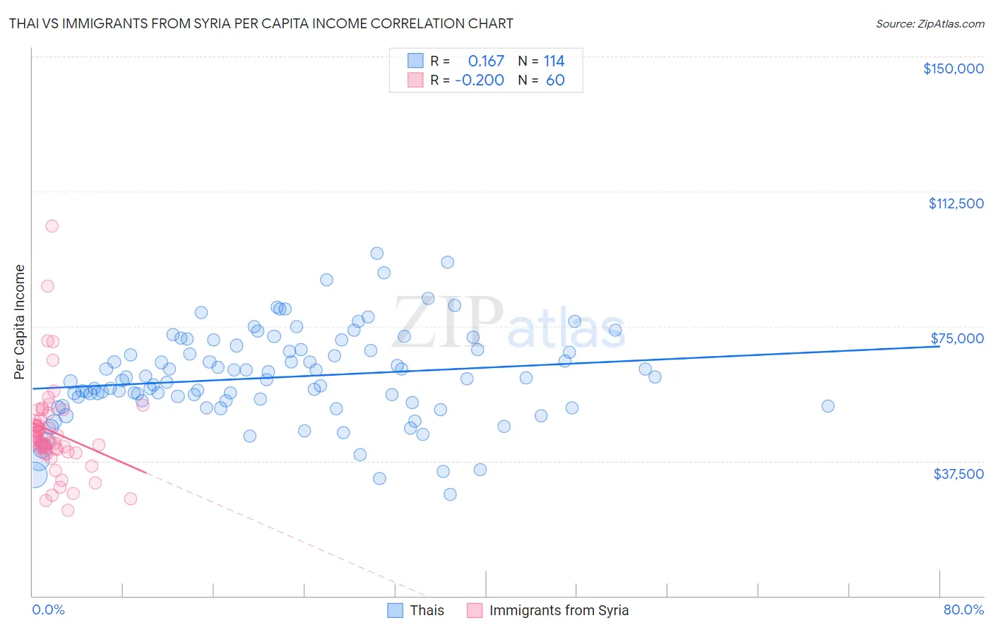 Thai vs Immigrants from Syria Per Capita Income