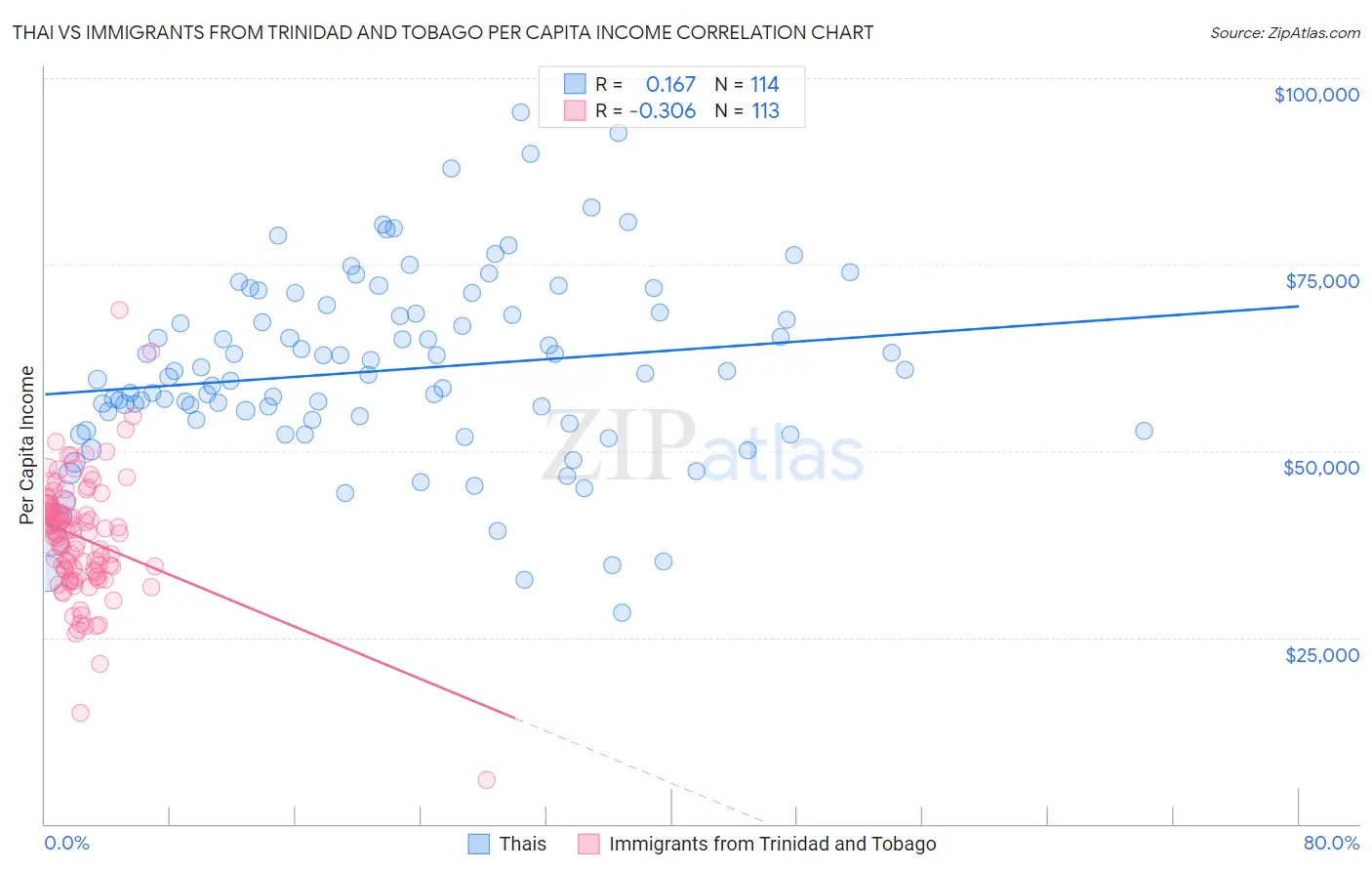 Thai vs Immigrants from Trinidad and Tobago Per Capita Income