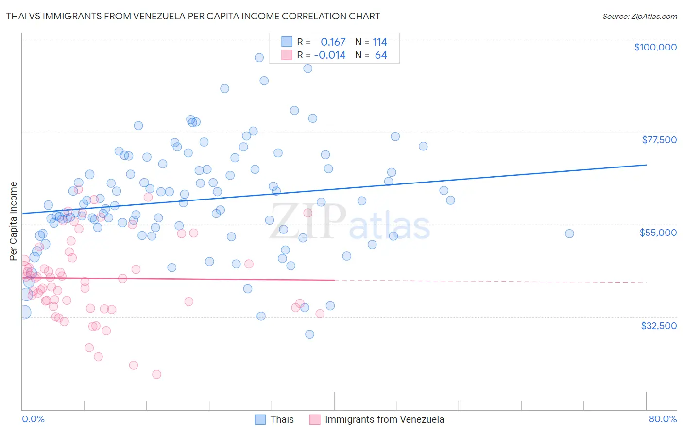 Thai vs Immigrants from Venezuela Per Capita Income