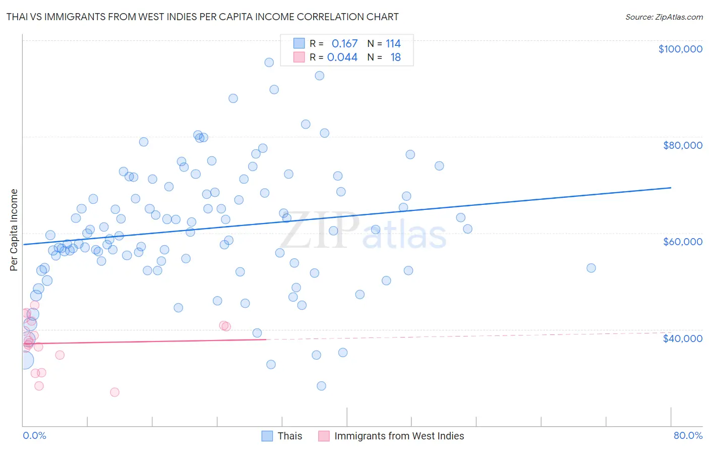 Thai vs Immigrants from West Indies Per Capita Income