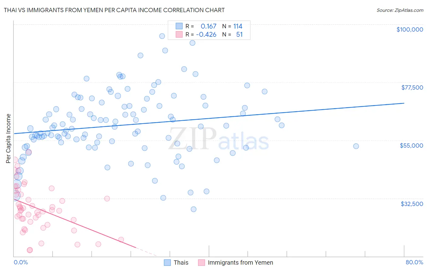 Thai vs Immigrants from Yemen Per Capita Income