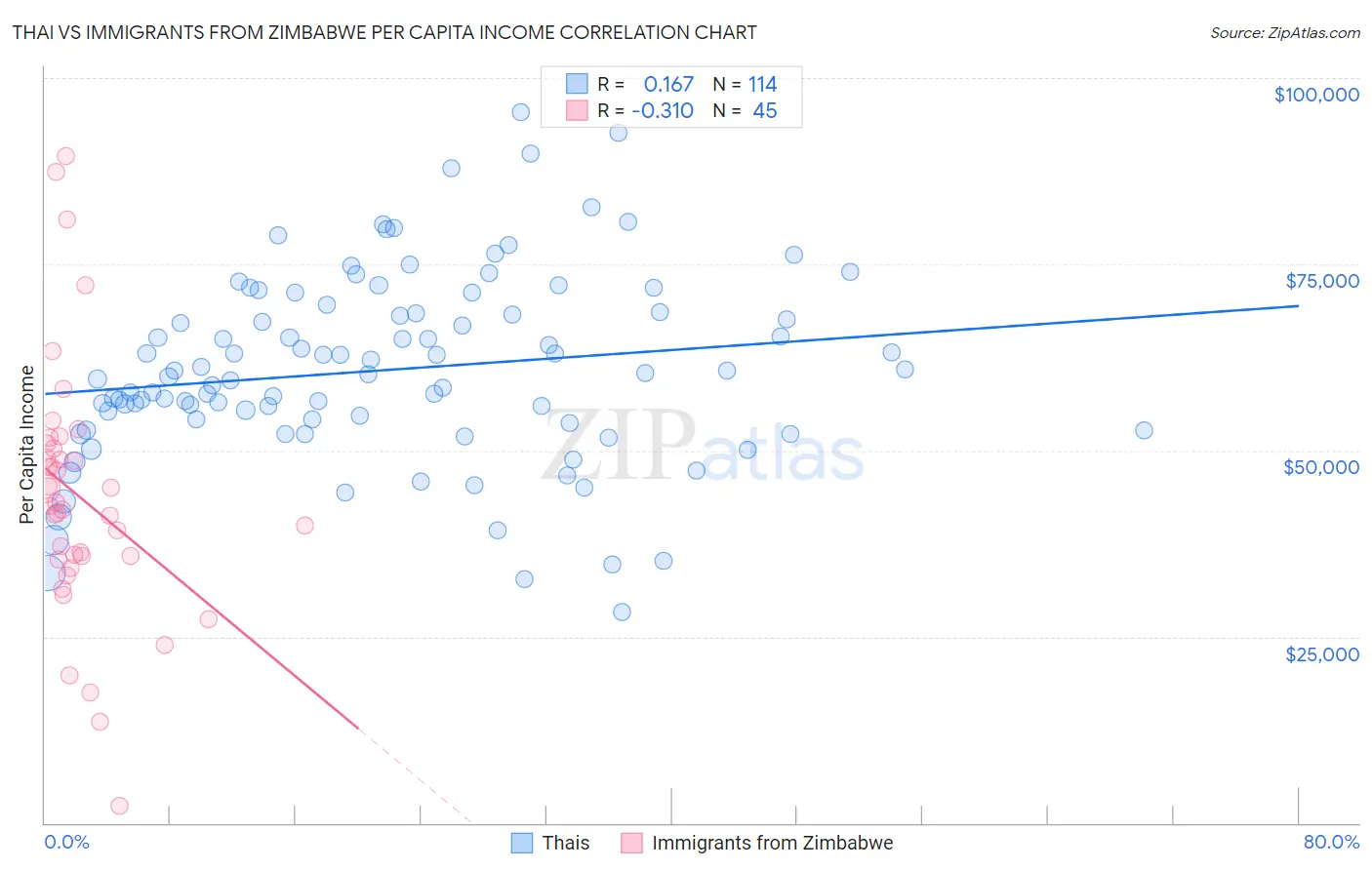 Thai vs Immigrants from Zimbabwe Per Capita Income