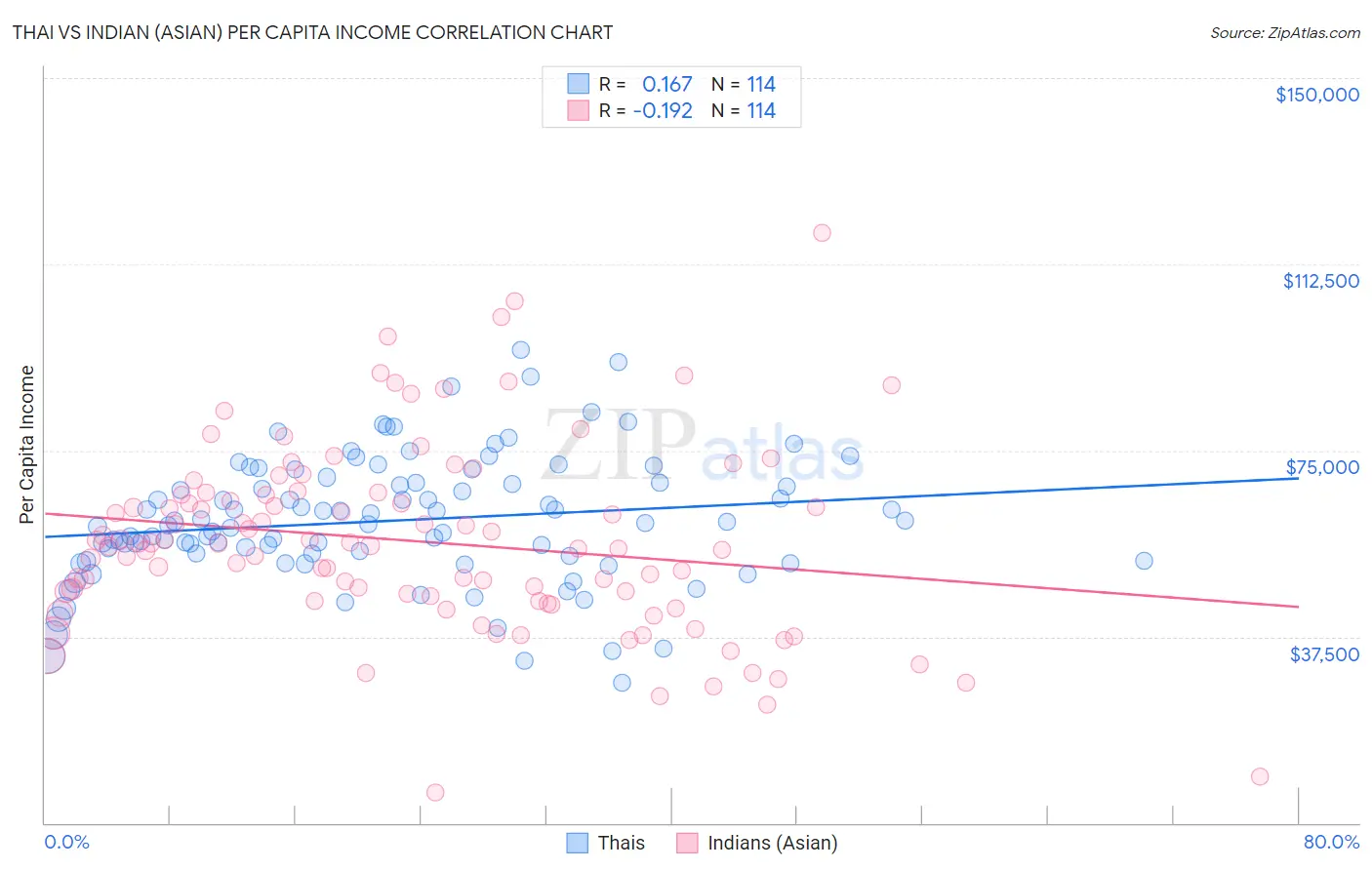 Thai vs Indian (Asian) Per Capita Income