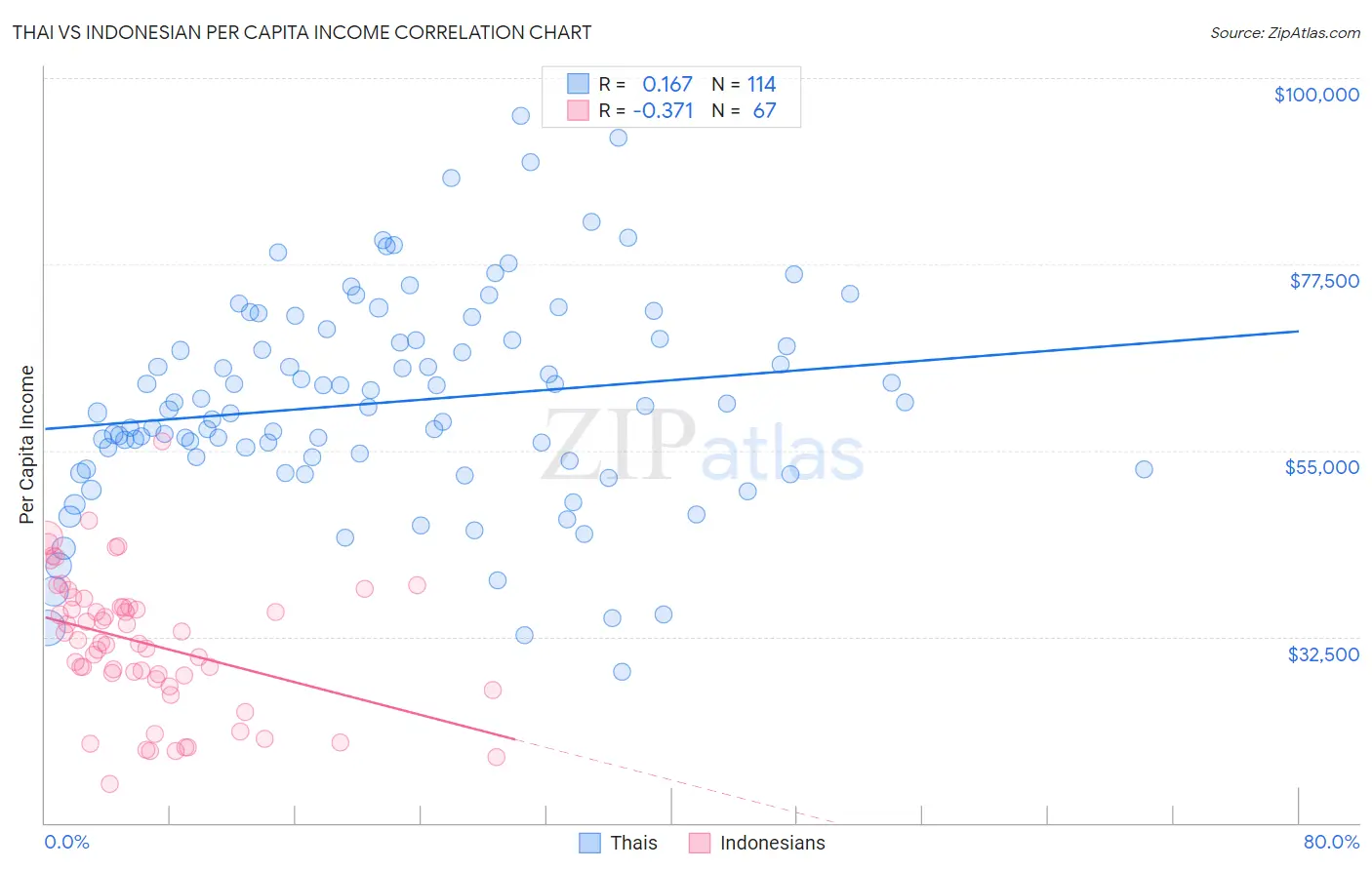 Thai vs Indonesian Per Capita Income