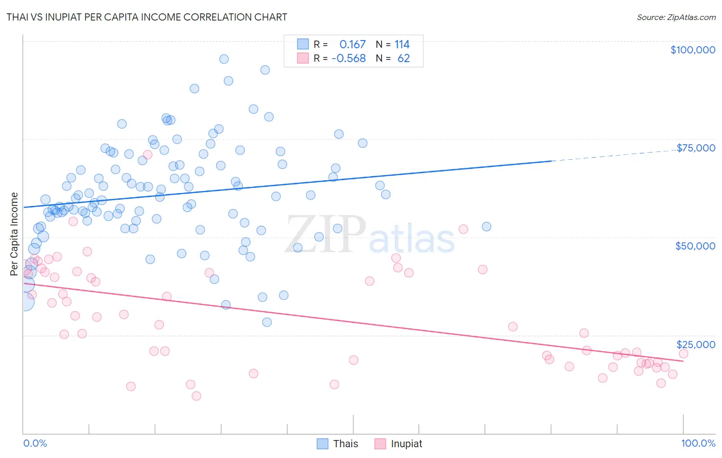 Thai vs Inupiat Per Capita Income
