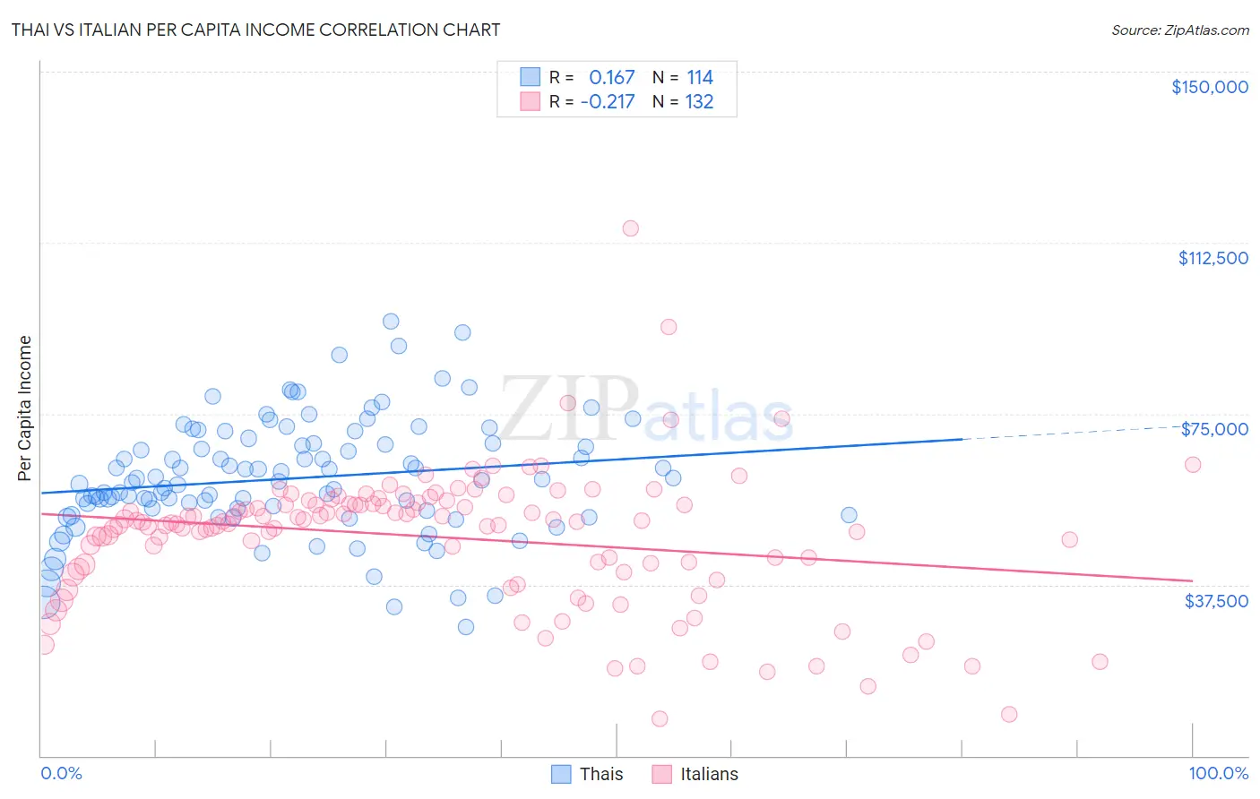 Thai vs Italian Per Capita Income