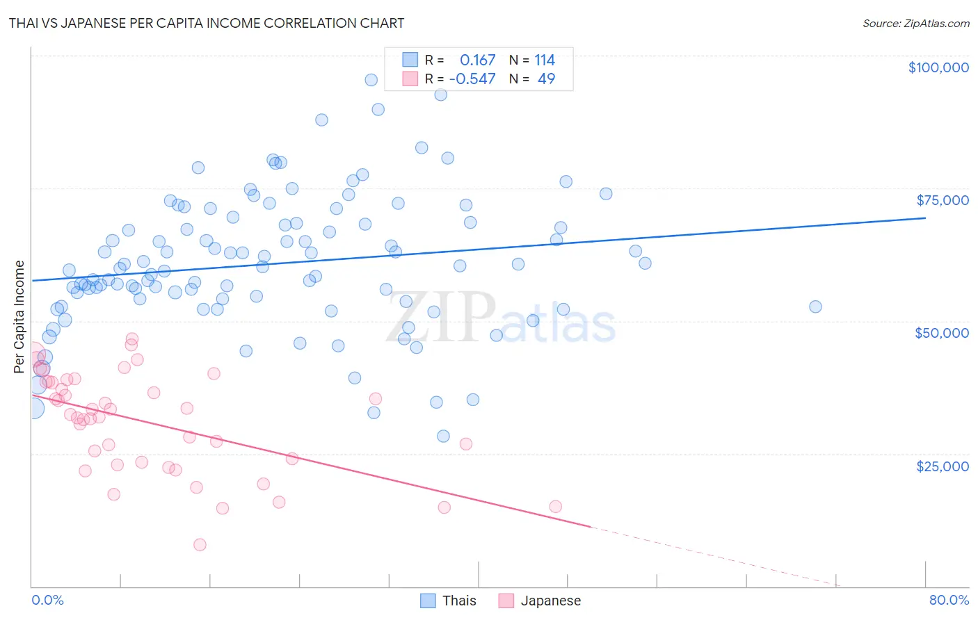 Thai vs Japanese Per Capita Income