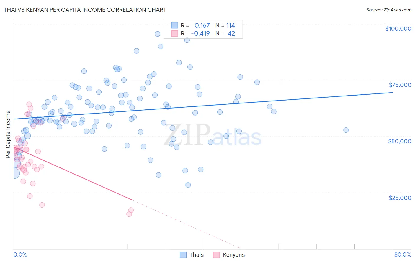 Thai vs Kenyan Per Capita Income
